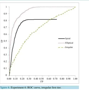Figure 6. Experiment 6: ROC curve, irregular first tier.                                                      