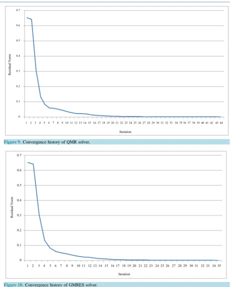 Figure 10. Convergence history of GMRES solver.                                                                       