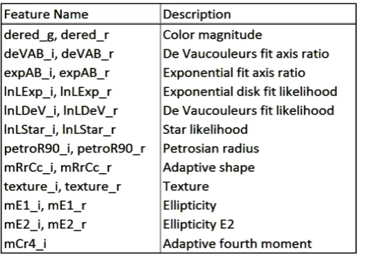 Figure 2. Photometric data feature set [5].                                                      