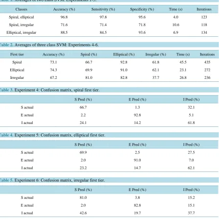 Table 1. Averages of two class SVM: Experiments 1-3.                                                                                                           
