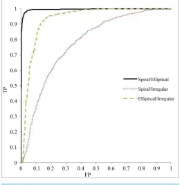 Figure 3. Experiments 1-3 ROC curve.                                                      