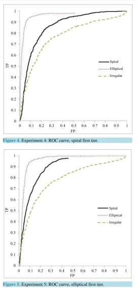 Figure 4. Experiment 4: ROC curve, spiral first tier.                                                      