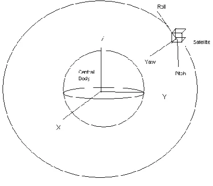 Figure 1: Geometry of Spacecraft and Reference Body