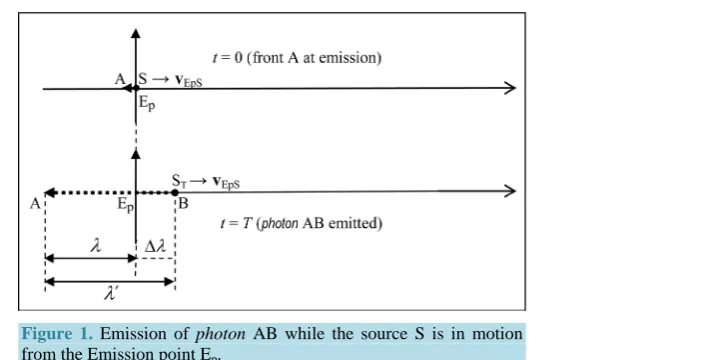 Figure 1. Emission of photon AB while the source S is in motion from the Emission point E