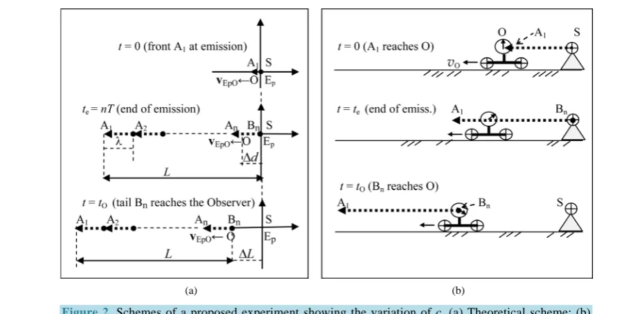 Figure 2. Schemes of a proposed experiment showing the variation of c. (a) Theoretical scheme; (b) Feasibility scheme