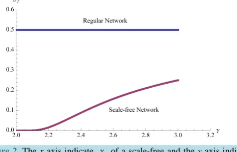 Figure 2 illustrates the example, ν  of the scale-free one is smaller than fν  of the regular one in fν  of the scale-free network where fγ  is close to 2 is surprisingly small