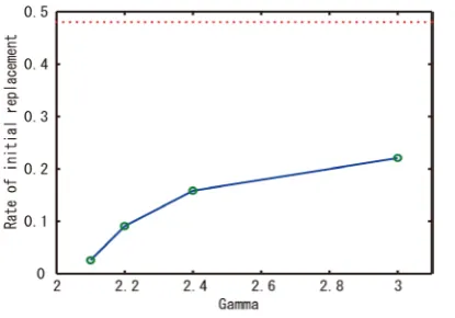 Figure 3. The x axis indicate γ  of a scale-free and the y axis indi- cates ν  of a regular and a scale-free network