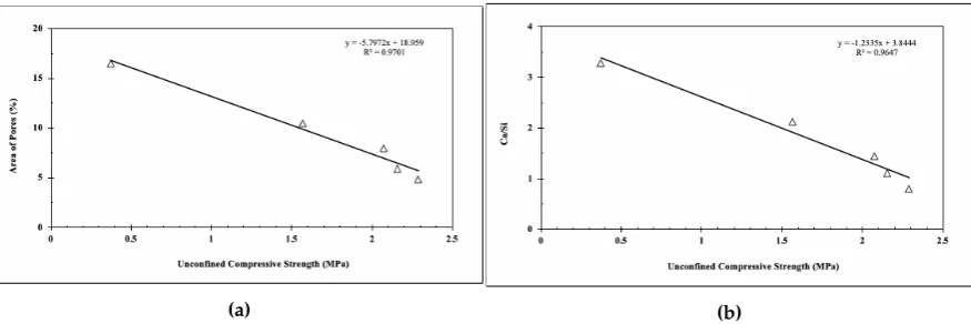Figure 10. Variation of compressive strength with (a) area of pores and (b) Ca/Si ratio
