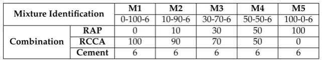 Table 1. Combinations for experimental program