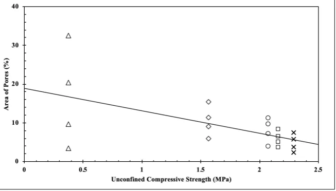 Figure 6. Comparison of unconﬁned compressive strength with porosity
