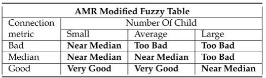 Table 2. New Fuzzy Logic Control.