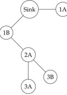 Figure 3. Example of a tree constructed by TAMR protocol.