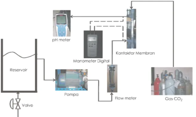 Gambar 3. Variasi koefisien perpindahan massa gas CO 2 ,  K L ,  dari campurannya dengan CH 4  (simbol  tertutup) dan dengan N 2  (simbol terbuka)  terhadap laju alir air, v L 