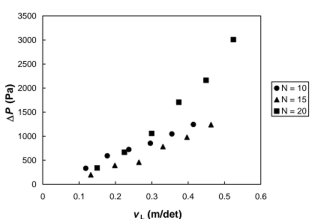 Gambar 6.  Variasi penurunan tekanan air yang melewati  kontaktor, ∆P, terhadap laju alir air, v L 
