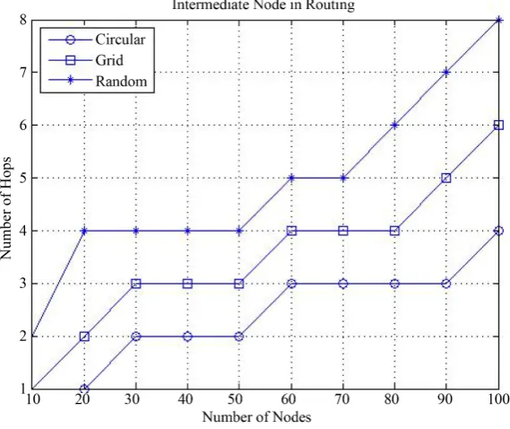 Figure 4. Graph showing number of hops vs number of nodes.                                           