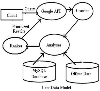 Fig 1: The system architecture 
