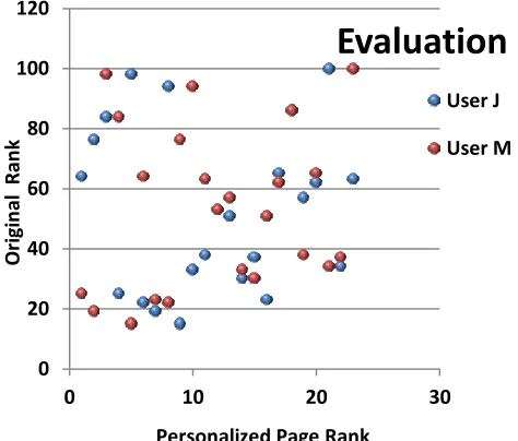 Fig 3: Effect of personalization for potential pages. 
