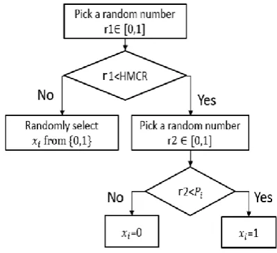 Fig 2: Decision flow chart for selecting each 