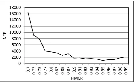 Fig 5: The average NFE for finding the maximum Clique on C125.9 with different HMCR values