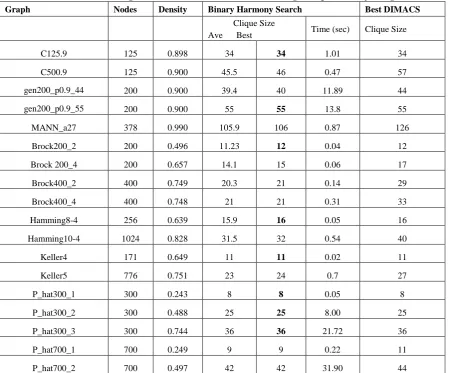 TABLE 1: Results of running BHS on 18 DIMACS benchmark graphs. Nodes: Number of nodes in the graph, Density:  the number of edges divided by the number of edges in a complete graph with the same number of nodes, Ave: The average size of the clique found by