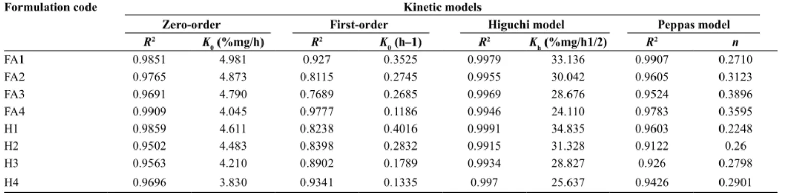 Figure 2: In vitro dissolution profile of ambroxol hydrochloride-loaded  chitosan microspheres