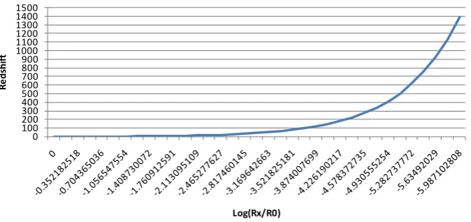 Figure 2.  Redshift vs Decreasing Log (Rx/R0).                                          