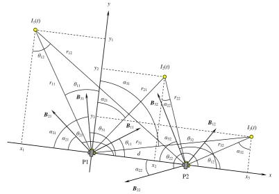 Figure 2. The two sets of induction coils measure the induced emfs generated by the three sinusoidally oscillating currents