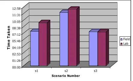 TABLE 4: IMPACT OF EXPERIENCE ON TIME, NUMBER OF ERRORS AND  