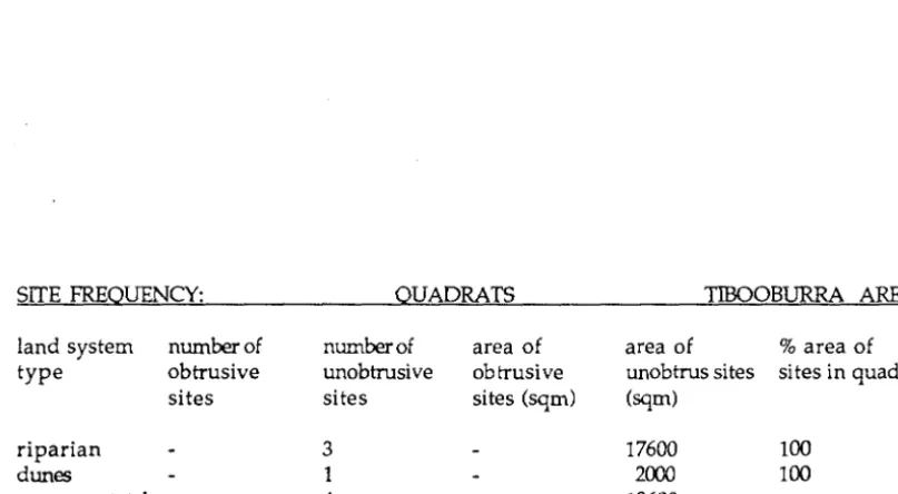 Table 5.3A. Table showing the total transect distance per obtrusive and unobtrusive sites by land system type
