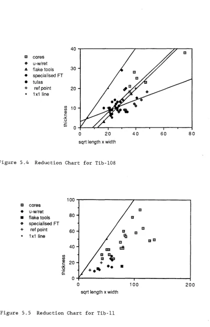 Figure 5.4 Reduction Chart for Tib-108 