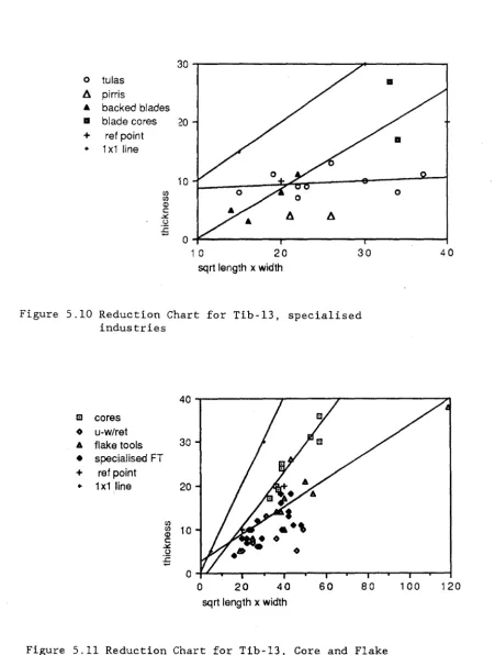 Figure 5.10 Reduction Chart for Tib-13, specialised industries 