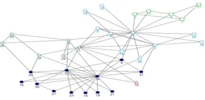 Figure 4: Zachary's Karate Club Network which is having 34 nodes represting the members of club and administrator 