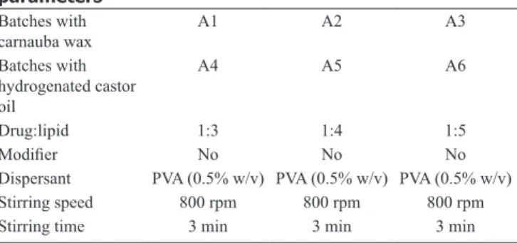 Table 1: Effect of drug-lipid ratio on evaluatory  parameters Batches with  carnauba wax A1 A2 A3 Batches with  hydrogenated castor  oil A4 A5 A6 Drug:lipid 1:3 1:4 1:5 Modifier No No No