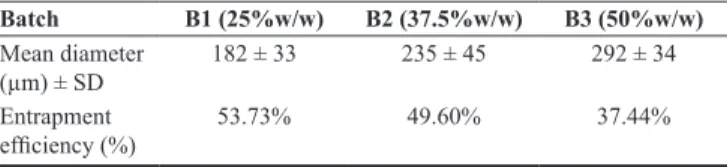 Table 2: Effect of modifier concentration on evaluatory  parameters Batch B1 (25%w/w) B2 (37.5%w/w) B3 (50%w/w) Mean diameter  (µm) ± SD 182 ± 33 235 ± 45 292 ± 34 Entrapment  efficiency (%) 53.73% 49.60% 37.44%