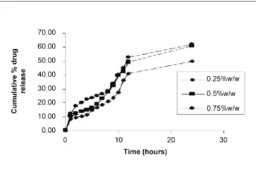 Figure 4:  Effect  of  dispersant  concentration  on  in vitro  dissolution  profile of naproxen