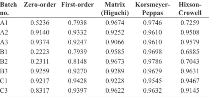 Table 3: Correlation coefficient values for release  kinetics of lipid microspheres