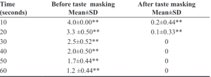 Table 1: Volunteers opinion test for metformin  hydrochloride before and after taste masking (n=9) Time 