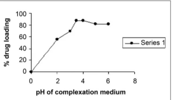 Figure 1: Effect of reaction medium pH on percent drug loading.