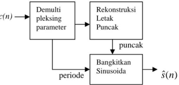 Gambar 2. Diagram Blok Pendekode Sinyal Suara 