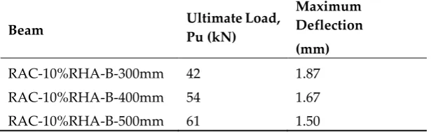Table 7. Effects of various depth of beam on ultimate strength and maximum deflection of PSCC-beam 