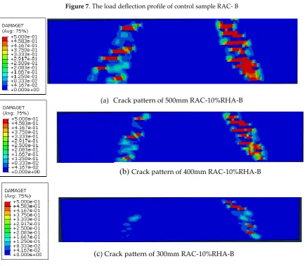 Figure 7. The load deflection profile of control sample RAC- B 