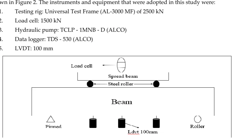 Figure 2. Flexural test setup for beam 
