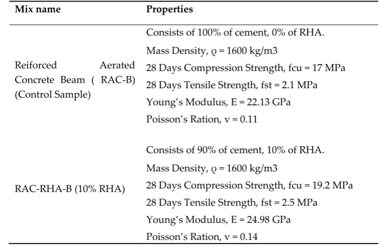 Table 2. The materials properties of RAC-RHA-B 