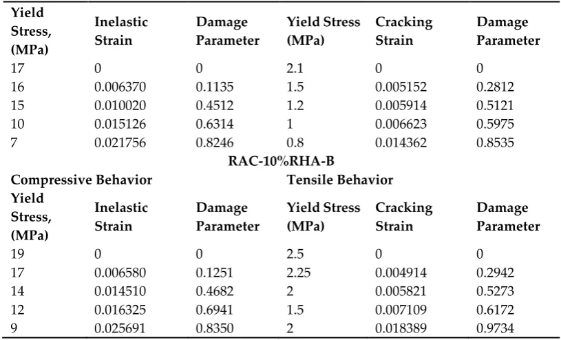 Table 4. Result of mesh enhancement study of RAC-RHA-B (Control beam) 
