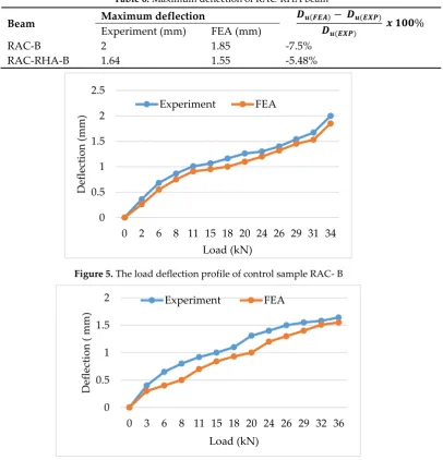 Table 6. Maximum deflection of RAC-RHA beam 