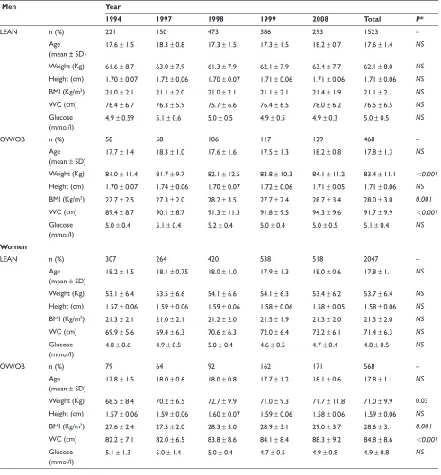 Table 1 clinical and biochemical characteristics of the 4606 Mexican students recruited in this study