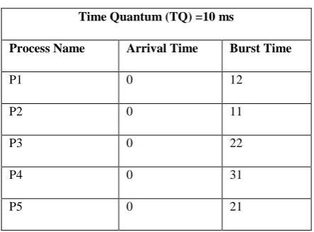 Table 2: Processes specification for Case II 