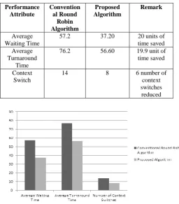 Fig 4: Program output according to proposed approach for Table           2  