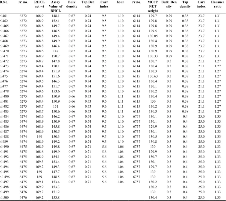 Table 2: Data for raw materials B.No. rr. no. RHCL  