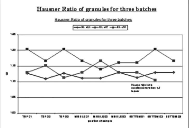 Table 4: Data on Granules